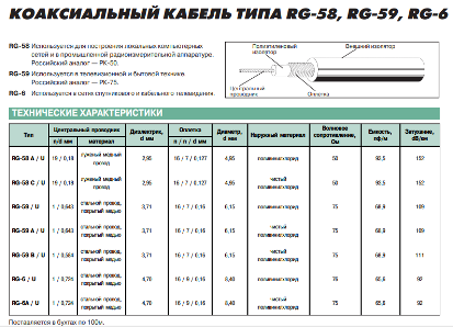 ������ RG-58; RG-59; RG-6